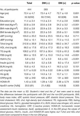 The Associations among Insulin Resistance, Hyperglycemia, Physical Performance, Diabetes Mellitus, and Cognitive Function in Relatively Healthy Older Adults with Subtle Cognitive Dysfunction